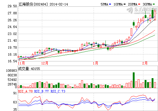 江海股份股價走勢圖