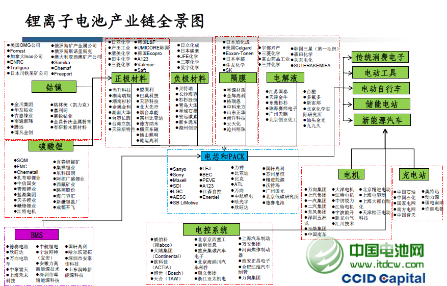 鋰離子電池產(chǎn)業(yè)鏈全景圖