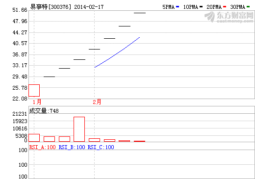 易事特股價走勢圖