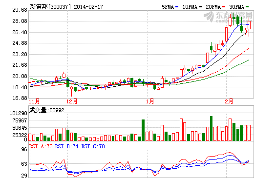 新宙邦股價(jià)走勢(shì)圖