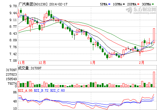 廣汽集團股價走勢圖