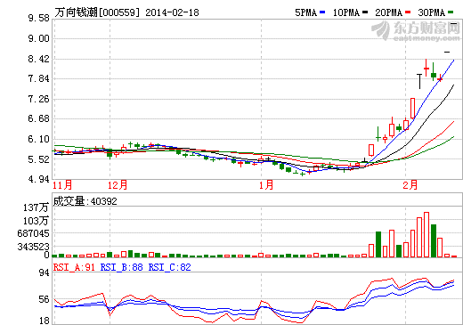 萬向錢潮股價(jià)走勢圖