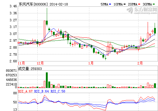 東風(fēng)汽車股價走勢圖