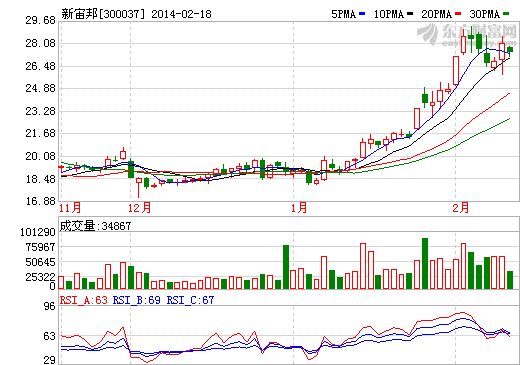 新宙邦股價走勢圖