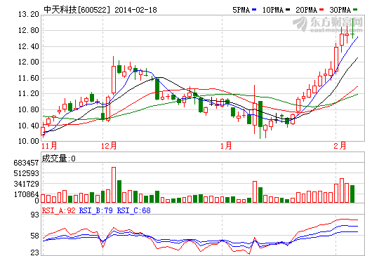 中天科技募資22.6億 投建鋰電池等四大項(xiàng)目