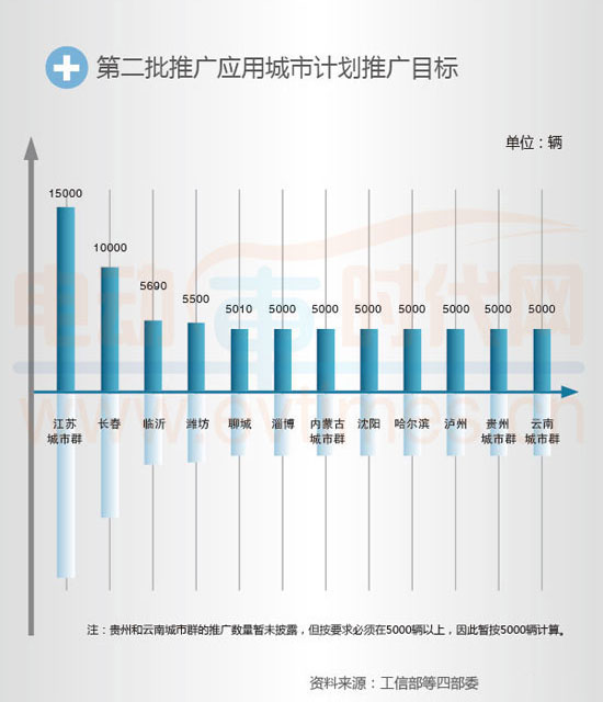 新能源汽車推廣城市達(dá)86個(gè) 2014年全面提速