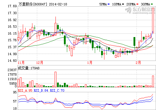 萬(wàn)里股份股價(jià)走勢(shì)圖