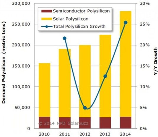 2014年全球多晶硅市場需求將飆升25%