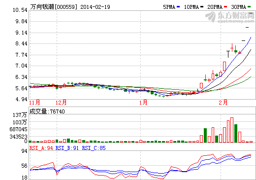 萬向錢潮股價(jià)走勢圖