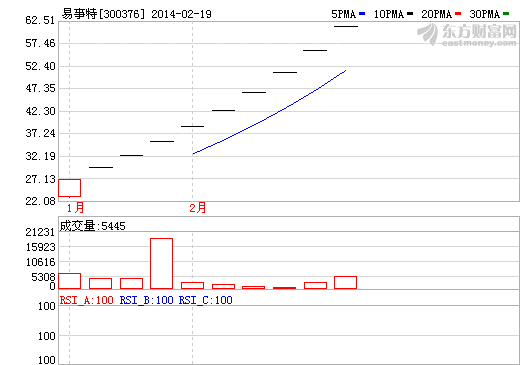 易事特股價走勢圖