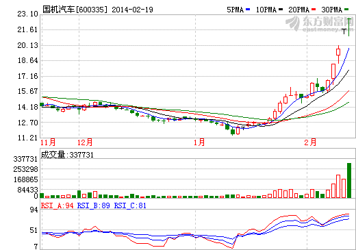 國(guó)機(jī)汽車股價(jià)走勢(shì)圖