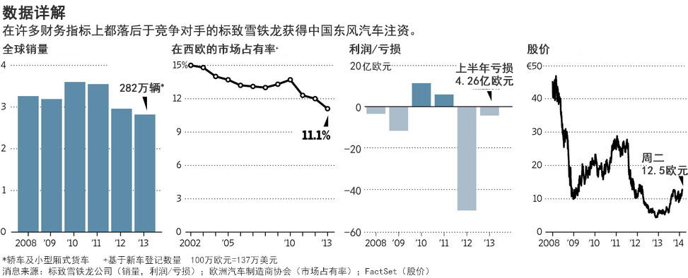 東風(fēng)11億美元收購(gòu)法國(guó)標(biāo)致雪鐵龍 占14%股份