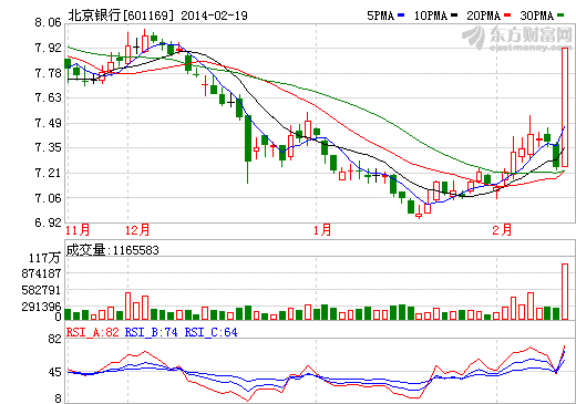 北京銀行與小米科技合作 副行長提前2日買疑內(nèi)幕交易