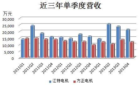 江特電機(jī)PK方正電機(jī) 新能源汽車誰(shuí)立潮頭？