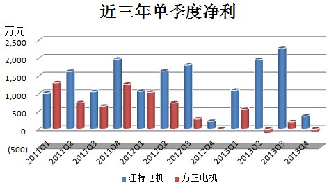 江特電機(jī)PK方正電機(jī) 新能源汽車誰(shuí)立潮頭？