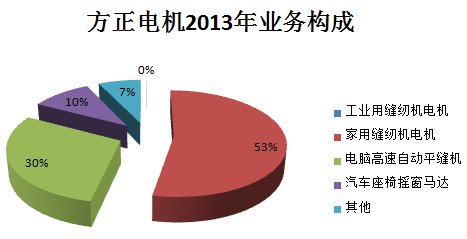 江特電機(jī)PK方正電機(jī) 新能源汽車誰(shuí)立潮頭？