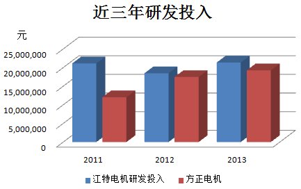 江特電機(jī)PK方正電機(jī) 新能源汽車誰立潮頭？