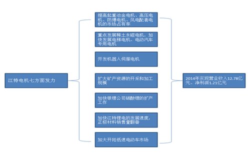 江特電機PK方正電機 新能源汽車誰立潮頭？