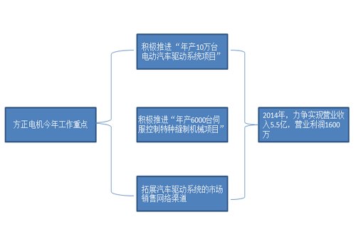 江特電機PK方正電機 新能源汽車誰立潮頭？