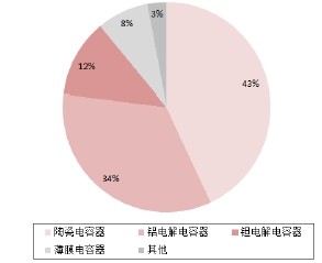 全球薄膜電容器市場規(guī)模上升 5%應(yīng)用于汽車