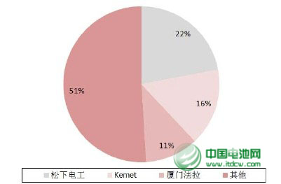 全球薄膜電容器市場規(guī)模上升 5%應(yīng)用于汽車