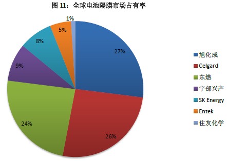 鋰電池行業(yè)發(fā)展勢頭好 隔膜國產(chǎn)化勢在必行