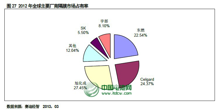 賽迪顧問2013年3月數(shù)據(jù)