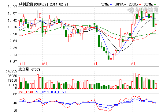 風(fēng)帆股份股價(jià)走勢(shì)圖