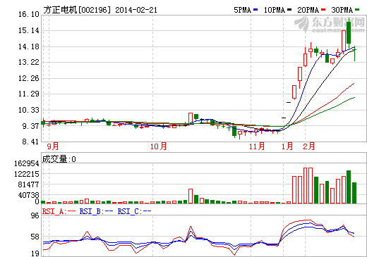 方正電機股價走勢圖