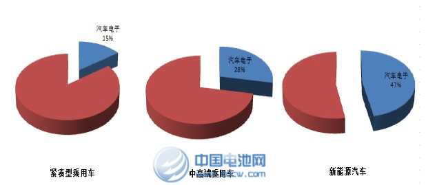 汽車電子占乘用成本比重