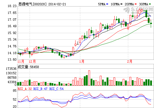 思源電氣股價走勢圖