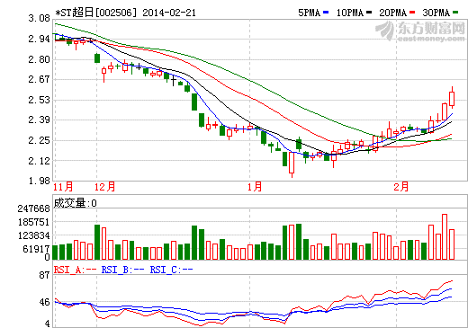 *ST超日生死大限 被訴“違規(guī)發(fā)行”第一例