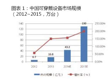 穿戴設(shè)備產(chǎn)品滲透率急速提升 同比增長151%