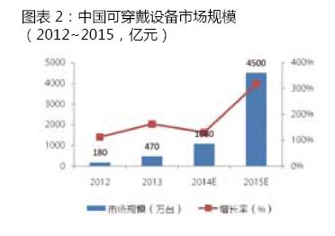 穿戴設(shè)備產(chǎn)品滲透率急速提升 同比增長151%