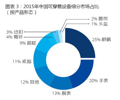 穿戴設(shè)備產(chǎn)品滲透率急速提升 同比增長151%