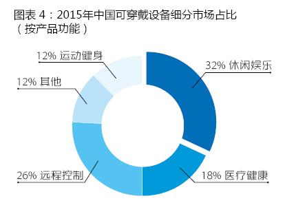 穿戴設(shè)備產(chǎn)品滲透率急速提升 同比增長151%