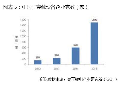 穿戴設(shè)備產(chǎn)品滲透率急速提升 同比增長151%