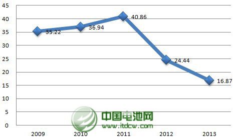 2013年，公司年產(chǎn)2.5萬噸太陽能背材膜項(xiàng)目投產(chǎn)，帶動(dòng)營(yíng)業(yè)收入同比增長(zhǎng)23%。不過，公司傳統(tǒng)產(chǎn)品電容膜受制于供過于求，售價(jià)下降，使得公司增收不增利，凈利下滑43%。