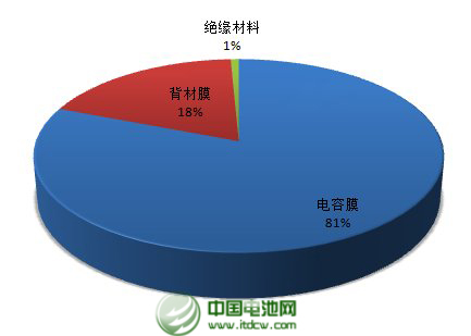 2013年，公司年產(chǎn)2.5萬噸太陽能背材膜項(xiàng)目投產(chǎn)，帶動(dòng)營(yíng)業(yè)收入同比增長(zhǎng)23%。不過，公司傳統(tǒng)產(chǎn)品電容膜受制于供過于求，售價(jià)下降，使得公司增收不增利，凈利下滑43%。