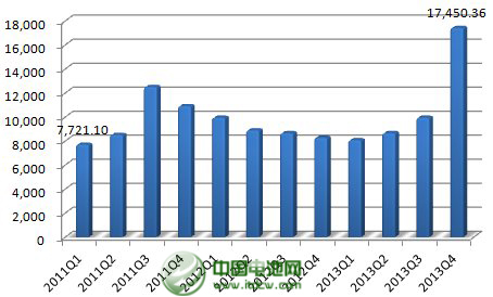 2013年，公司年產(chǎn)2.5萬噸太陽能背材膜項(xiàng)目投產(chǎn)，帶動(dòng)營業(yè)收入同比增長23%。不過，公司傳統(tǒng)產(chǎn)品電容膜受制于供過于求，售價(jià)下降，使得公司增收不增利，凈利下滑43%。