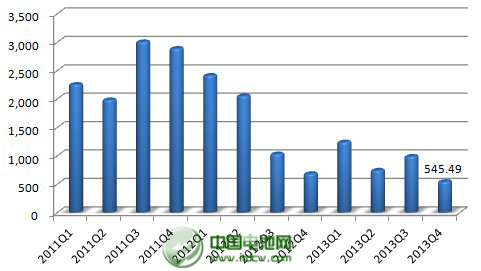 2013年，公司年產(chǎn)2.5萬噸太陽能背材膜項(xiàng)目投產(chǎn)，帶動(dòng)營業(yè)收入同比增長23%。不過，公司傳統(tǒng)產(chǎn)品電容膜受制于供過于求，售價(jià)下降，使得公司增收不增利，凈利下滑43%。