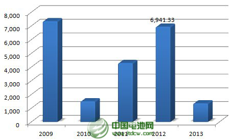 2013年，公司年產(chǎn)2.5萬(wàn)噸太陽(yáng)能背材膜項(xiàng)目投產(chǎn)，帶動(dòng)營(yíng)業(yè)收入同比增長(zhǎng)23%。不過(guò)，公司傳統(tǒng)產(chǎn)品電容膜受制于供過(guò)于求，售價(jià)下降，使得公司增收不增利，凈利下滑43%。