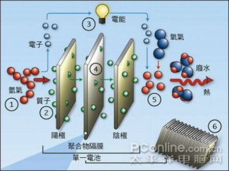 燃料電池VS鋰電池 誰的性能更佳更有市場