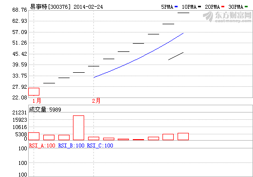 易事特股價(jià)走勢(shì)圖