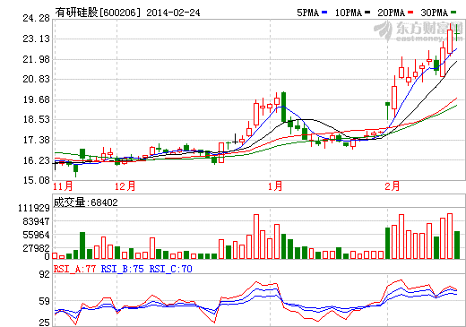 有研硅股股價(jià)走勢圖