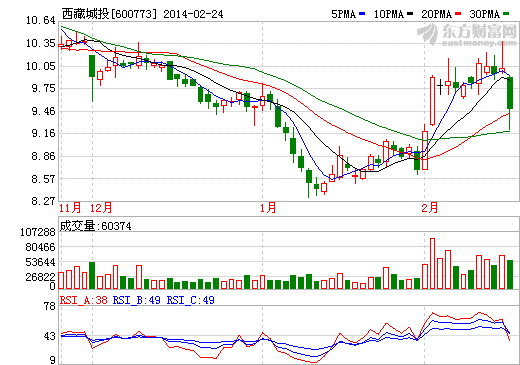 西藏城投股價(jià)走勢(shì)圖