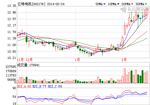 江特電機(jī)股價走勢圖