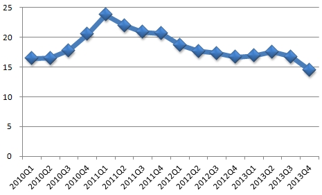 德賽電池2010年以來單季度毛利率折線圖