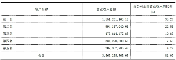 德賽電池2013年前五大客戶營業(yè)收入情況