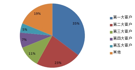 德賽電池2013年前五大客戶占比(%)